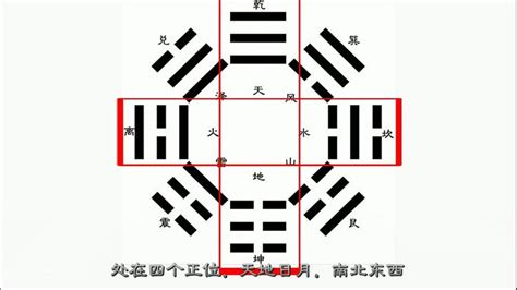 四隅位|四正卦与四隅卦在卦序中位置